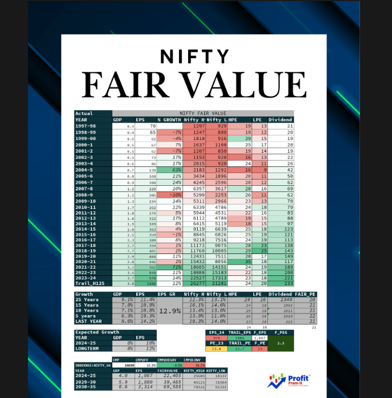 Nifty FairValue 1st DECEMBER Update